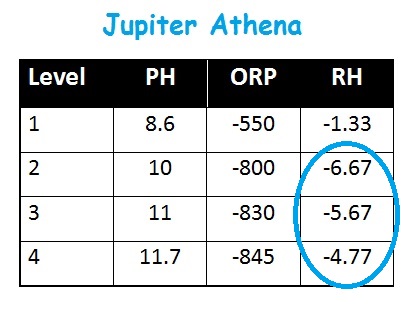 Jupiter Athena Water Ionizer Testing