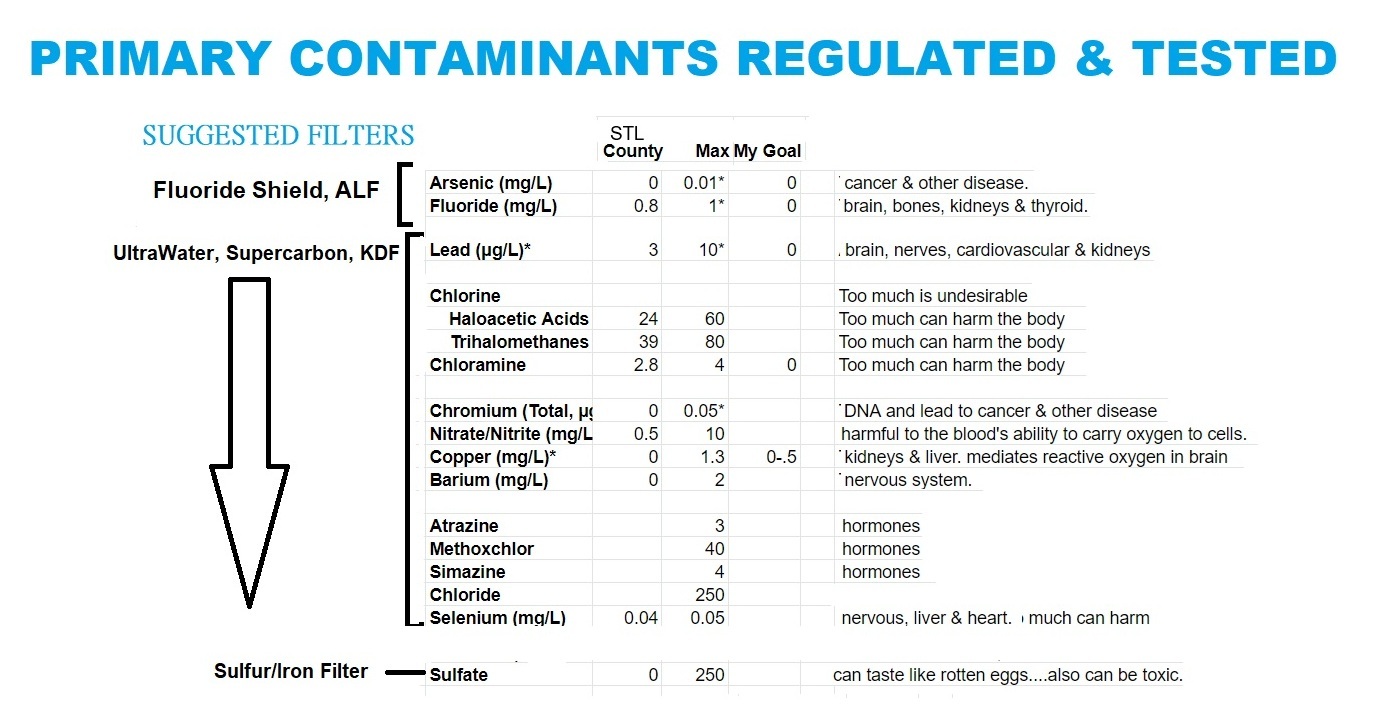 St. Louis County Water Main Contaminants St. Louis County Water Main Contaminants
