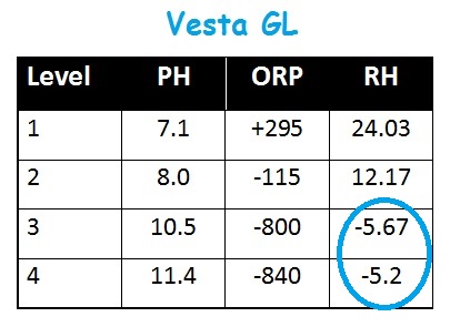 Vesta GL Water Ionizer Test Results